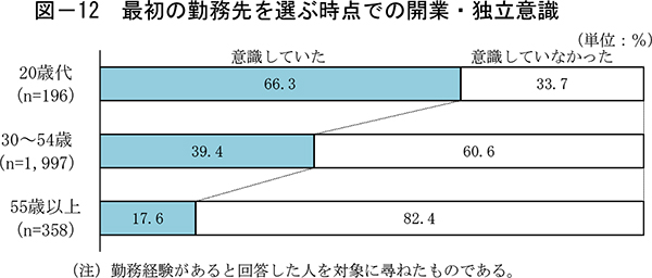 20歳代の独立開業データ