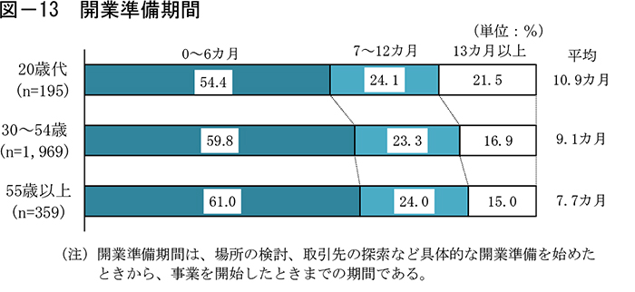 20歳代の独立開業データ