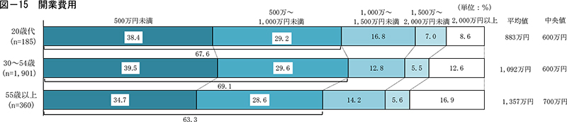 20歳代の独立開業データ