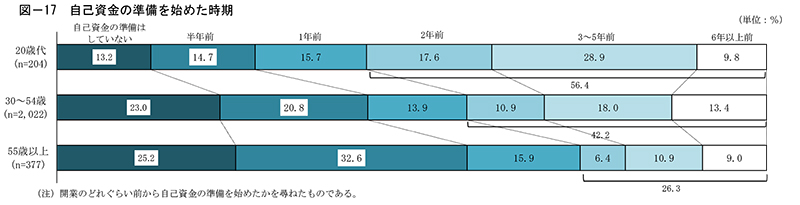 20歳代の独立開業データ