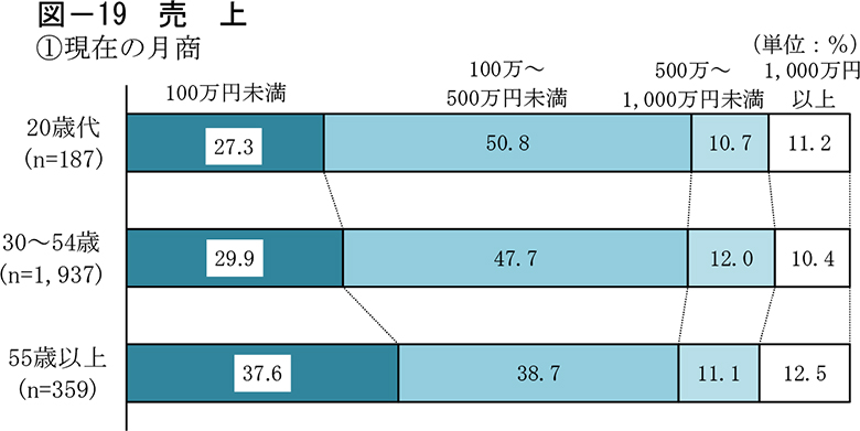 20歳代の独立開業データ