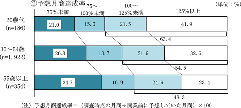 20歳代の独立開業データ