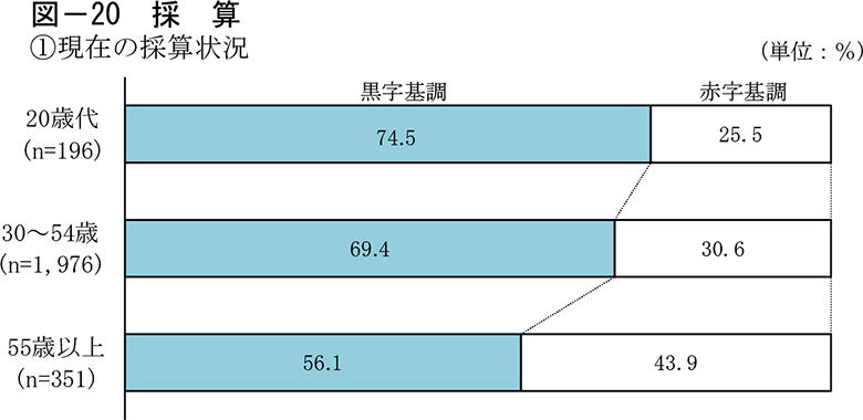 20歳代の独立開業データ