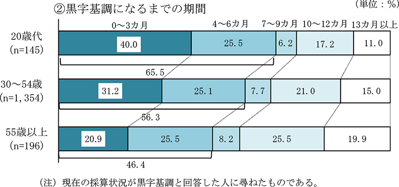 20歳代の独立開業データ