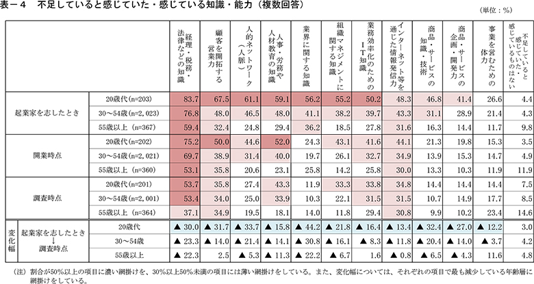 20歳代の独立開業データ