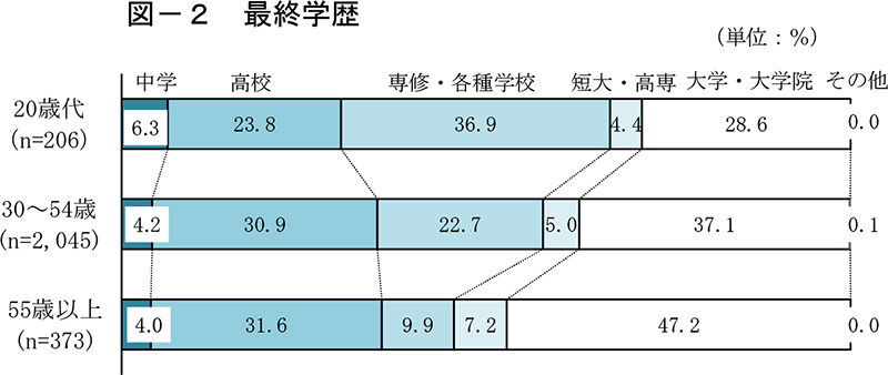 20歳代の独立開業データ