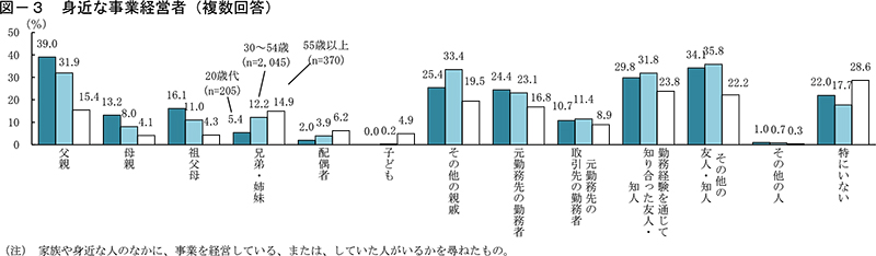 20歳代の独立開業データ