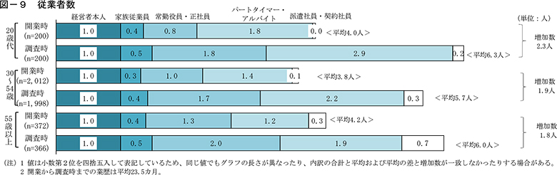 20歳代の独立開業データ