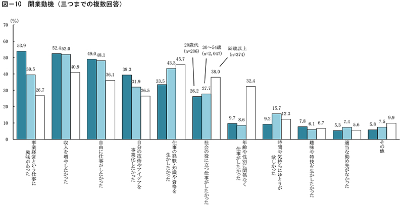 データから見る 歳代の若き起業家たち No 2