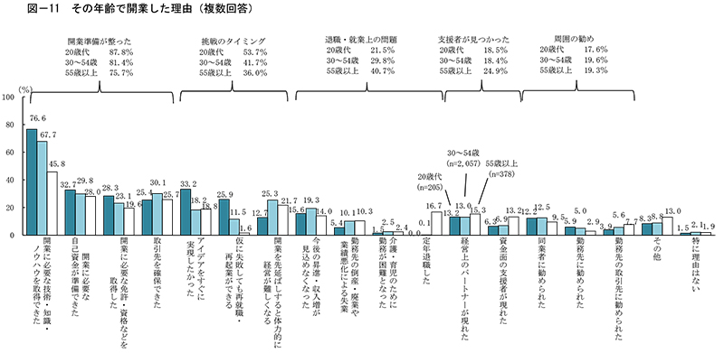 20歳代の独立開業データ