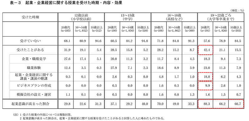 20歳代の独立開業データ