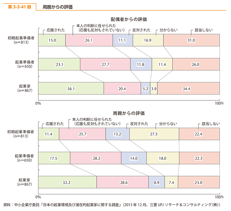 起業後の周囲からの評価