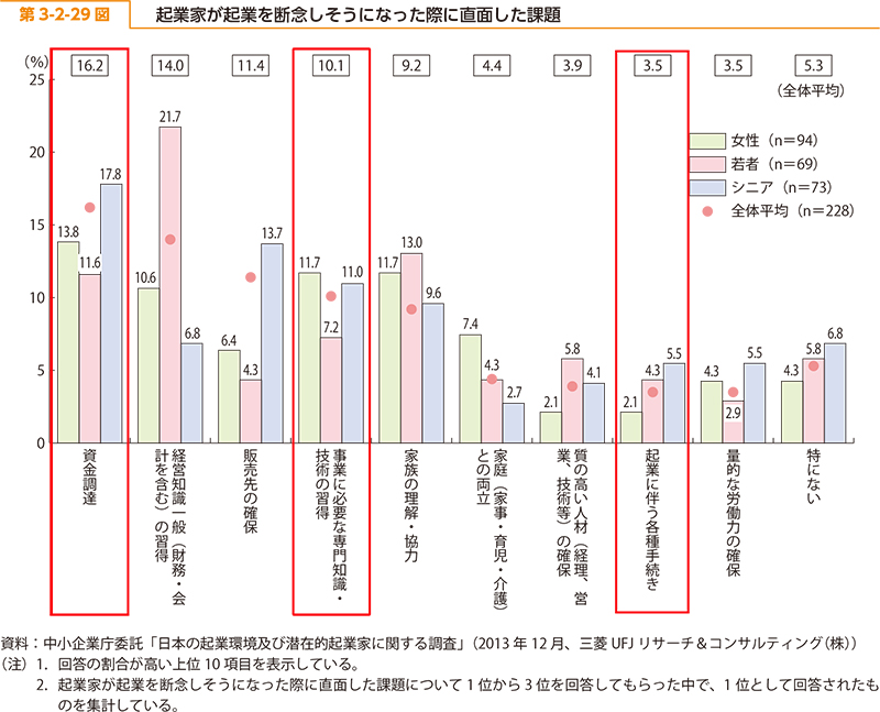 起業を断念しそうになった課題とは