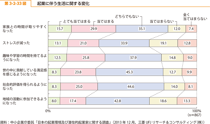 起業後の生活の変化