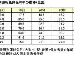 免許保有数