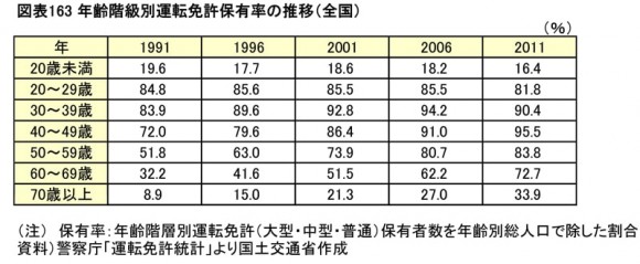 免許保有数