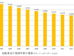 自転車店の登録件数の推移