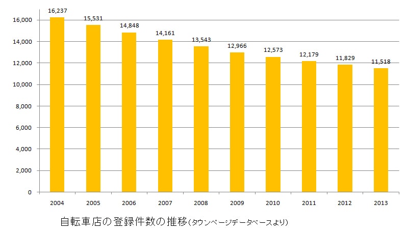 自転車店の登録件数の推移